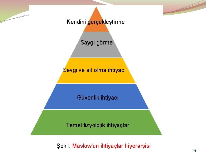 Kendini gerçekleştirme Saygı görme Sevgi ve ait olma ihtiyacı Güvenlik ihtiyacı Temel fizyolojik ihtiyaçlar