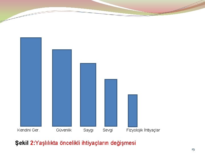 Kendini Ger. Güvenlik Saygı Sevgi Fizyolojik İhtiyaçlar Şekil 2: Yaşlılıkta öncelikli ihtiyaçların değişmesi 25