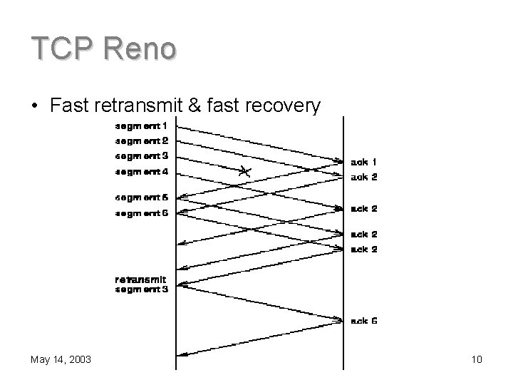 TCP Reno • Fast retransmit & fast recovery May 14, 2003 10 