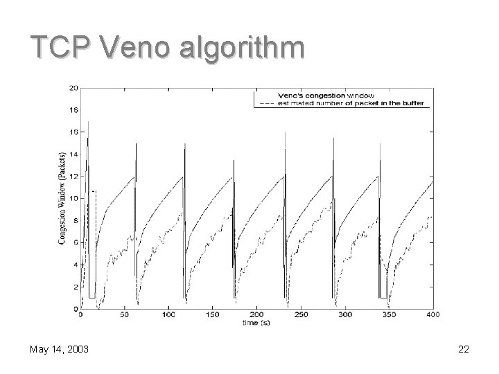 TCP Veno algorithm May 14, 2003 22 