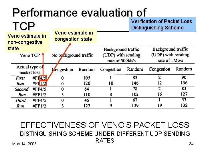 Performance evaluation of Verification of Packet Loss Distinguishing Scheme TCP Veno estimate in non-congestive