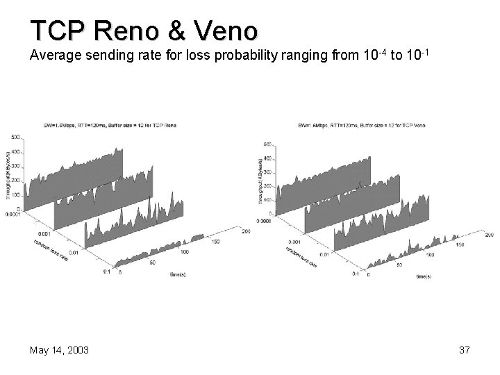 TCP Reno & Veno Average sending rate for loss probability ranging from 10 -4