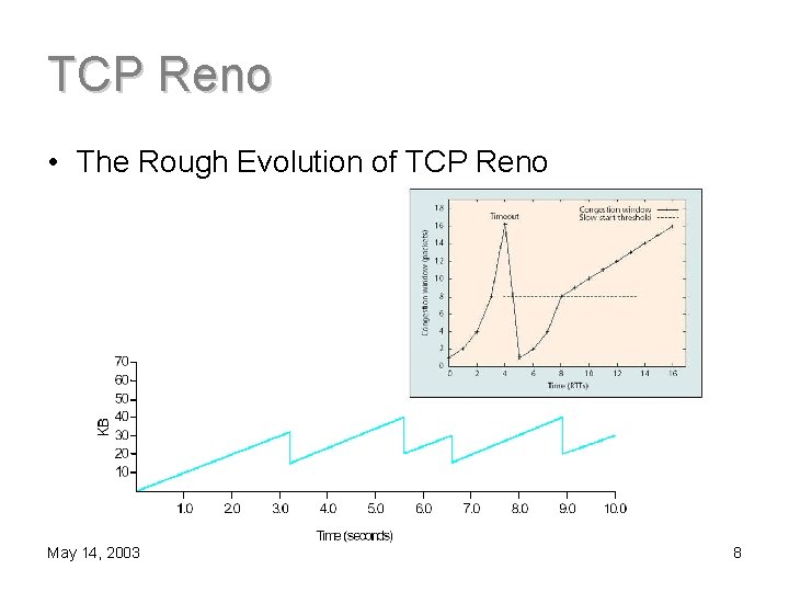 TCP Reno • The Rough Evolution of TCP Reno May 14, 2003 8 