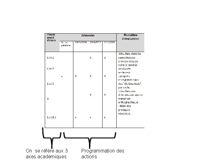 On se réfère aux 3 axes académiques Programmation des actions 