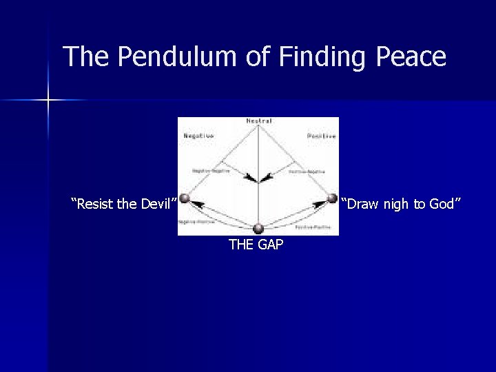 The Pendulum of Finding Peace “Resist the Devil” “Draw nigh to God” THE GAP