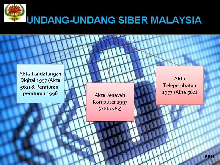 UNDANG-UNDANG SIBER MALAYSIA Akta Tandatangan Digital 1997 (Akta 562) & Peraturanperaturan 1998 Akta Jenayah