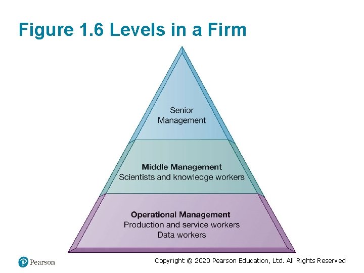 Figure 1. 6 Levels in a Firm Copyright © 2020 Pearson Education, Ltd. All