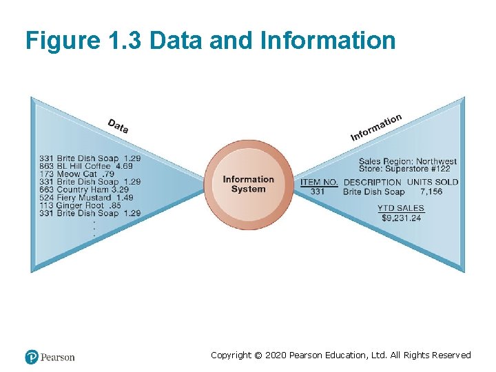 Figure 1. 3 Data and Information Copyright © 2020 Pearson Education, Ltd. All Rights