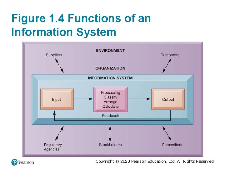 Figure 1. 4 Functions of an Information System Copyright © 2020 Pearson Education, Ltd.