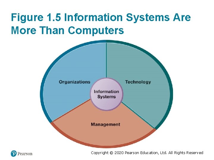 Figure 1. 5 Information Systems Are More Than Computers Copyright © 2020 Pearson Education,