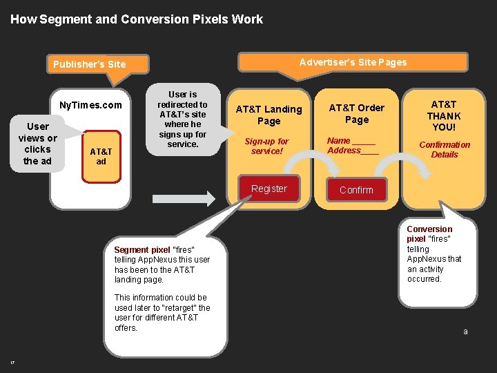 How Segment and Conversion Pixels Work Advertiser’s Site Pages Publisher’s Site Ny. Times. com