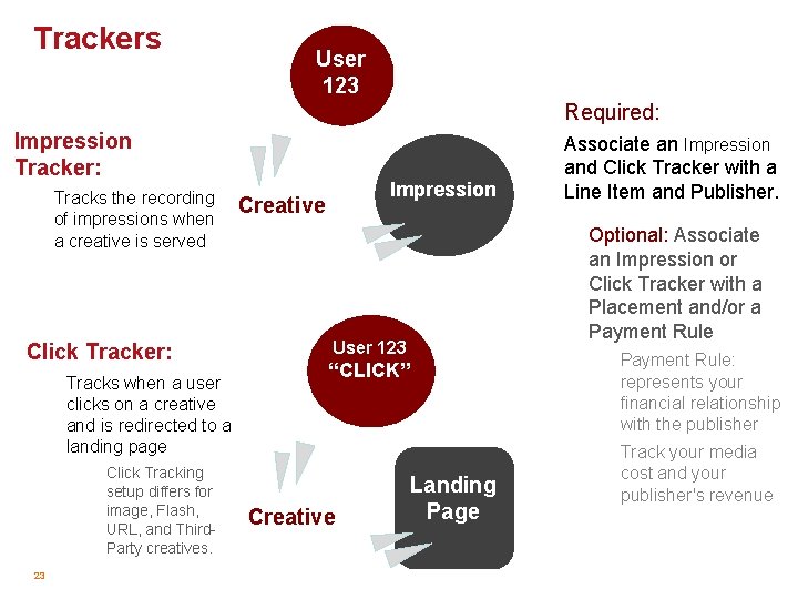 Trackers User 123 Required: Impression Tracker: Tracks the recording of impressions when a creative