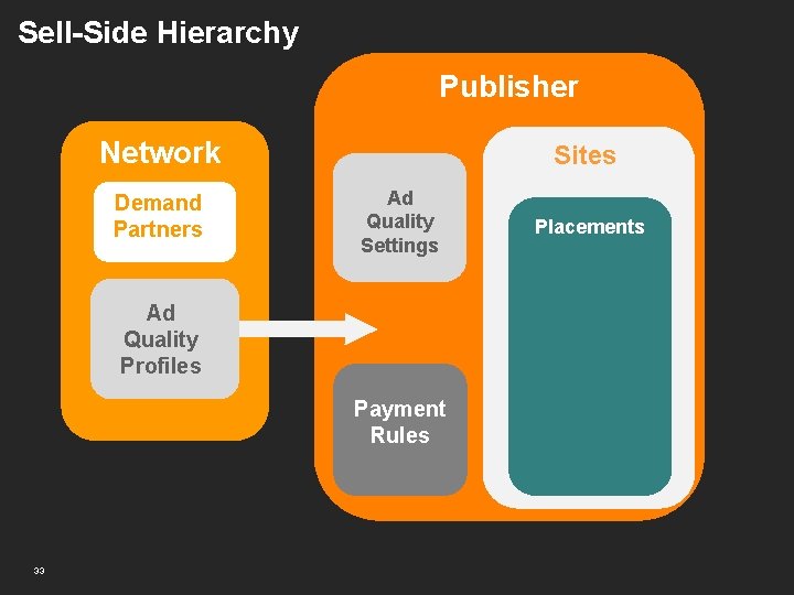 Sell-Side Hierarchy Publisher Network Demand Partners Sites Ad Quality Settings Ad Quality Profiles Payment