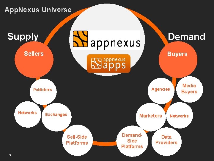 App. Nexus Universe Supply Demand Sellers Buyers Agencies Publishers Networks Exchanges Sell-Side Platforms 5