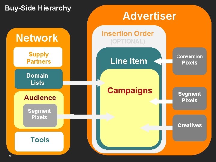 Buy-Side Hierarchy Network Supply Partners Domain Lists Audience Advertiser Insertion Order (OPTIONAL) Line Item