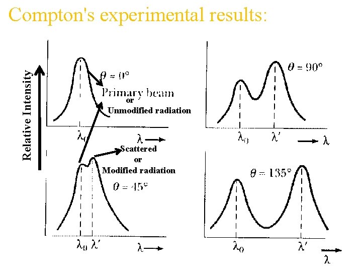 Relative Intensity Compton's experimental results: or Unmodified radiation Scattered or Modified radiation 