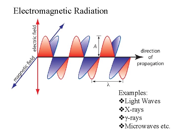 Electromagnetic Radiation Examples: v. Light Waves v. X-rays vγ-rays v. Microwaves etc. 