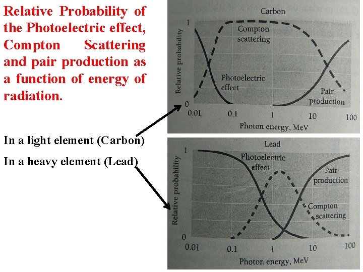 Relative Probability of the Photoelectric effect, Compton Scattering and pair production as a function