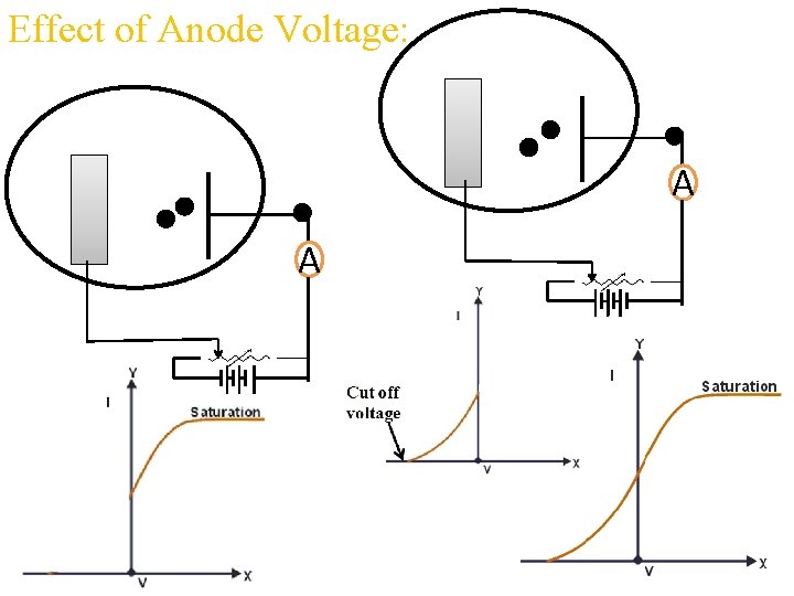 Effect of Anode Voltage: A A 