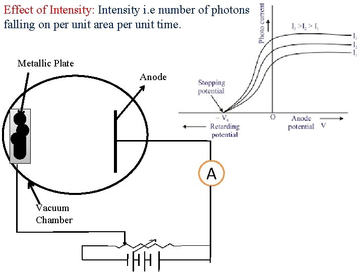 Effect of Intensity: Intensity i. e number of photons falling on per unit area