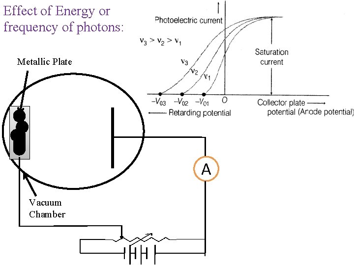 Effect of Energy or frequency of photons: Metallic Plate A Vacuum Chamber 