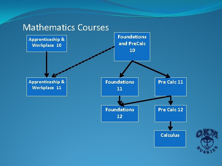 Mathematics Courses Apprenticeship & Workplace 10 Apprenticeship & Workplace 11 Foundations and Pre. Calc Mathematics Courses Apprenticeship & Workplace 10 Apprenticeship & Workplace 11 Foundations and Pre. Calc
