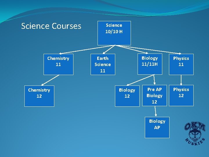 Science Courses Chemistry 11 Chemistry 12 Science 10/10 H Biology 11/11 H Earth Science Science Courses Chemistry 11 Chemistry 12 Science 10/10 H Biology 11/11 H Earth Science