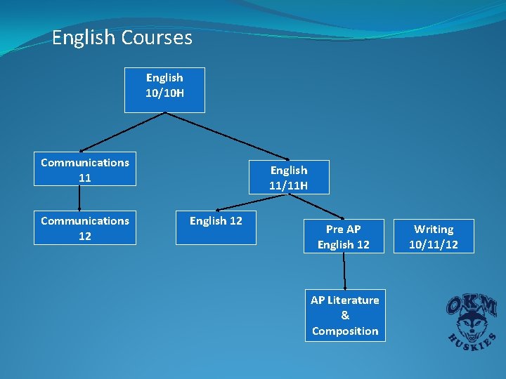 English Courses English 10/10 H Communications 11 Communications 12 English 11/11 H English 12 English Courses English 10/10 H Communications 11 Communications 12 English 11/11 H English 12