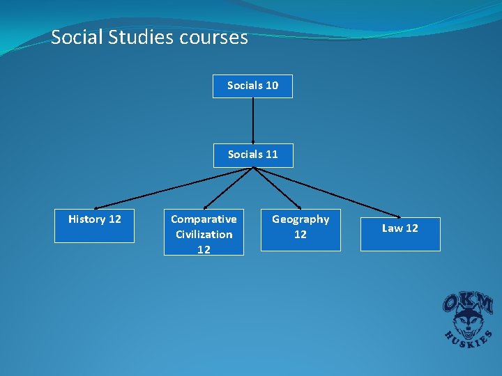 Social Studies courses Socials 10 Socials 11 History 12 Comparative Civilization 12 Geography 12 Social Studies courses Socials 10 Socials 11 History 12 Comparative Civilization 12 Geography 12