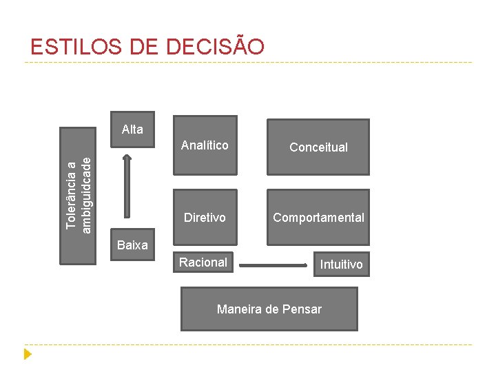 ESTILOS DE DECISÃO Tolerância a ambiguidcade Alta Analítico Conceitual Diretivo Comportamental Racional Intuitivo Baixa