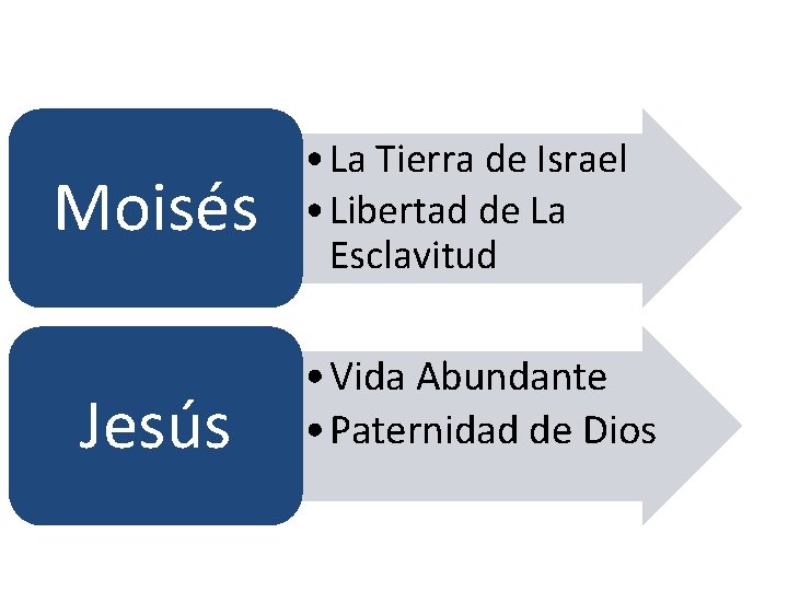 Moisés Jesús • La Tierra de Israel • Libertad de La Esclavitud • Vida