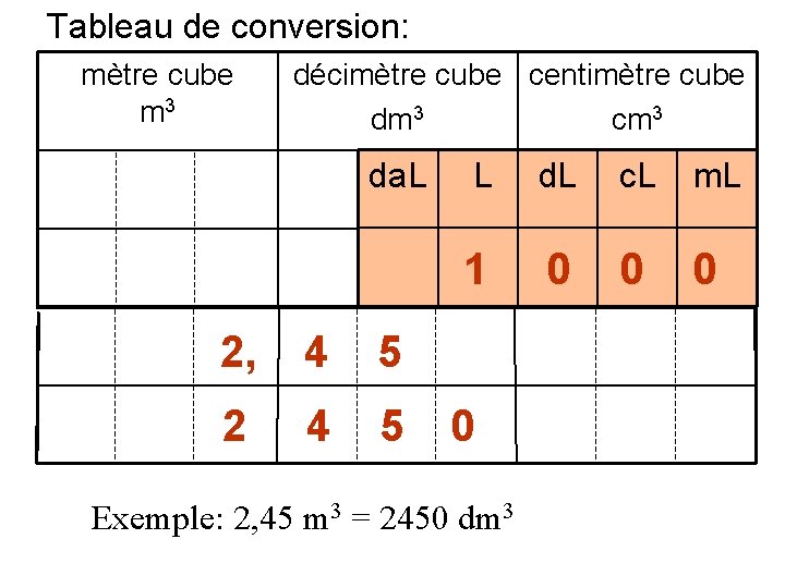 Tableau de conversion: mètre cube m 3 décimètre cube centimètre cube dm 3 cm