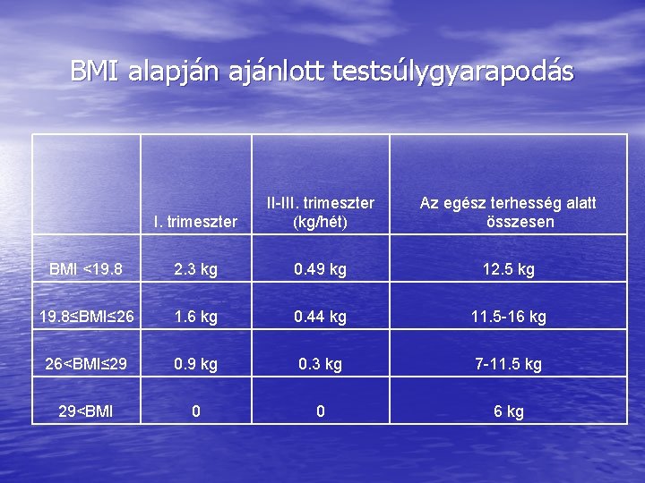 BMI alapján ajánlott testsúlygyarapodás I. trimeszter II-III. trimeszter (kg/hét) Az egész terhesség alatt összesen BMI alapján ajánlott testsúlygyarapodás I. trimeszter II-III. trimeszter (kg/hét) Az egész terhesség alatt összesen