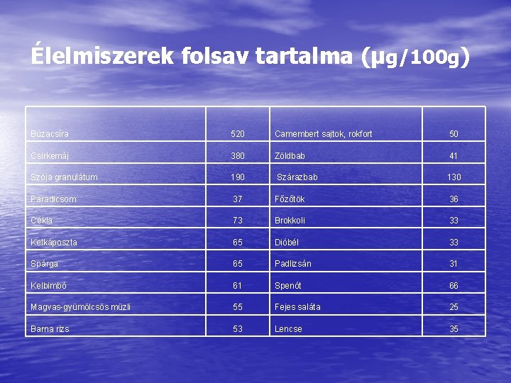 Élelmiszerek folsav tartalma (μg/100 g) Búzacsíra 520 Camembert sajtok, rokfort 50 Csirkemáj 380 Zöldbab Élelmiszerek folsav tartalma (μg/100 g) Búzacsíra 520 Camembert sajtok, rokfort 50 Csirkemáj 380 Zöldbab