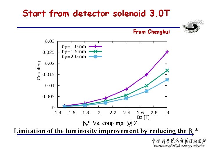 Start from detector solenoid 3. 0 T From Chenghui βy* Vs. coupling @ Z