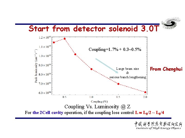 Start from detector solenoid 3. 0 T Coupling=1. 7% + 0. 3~0. 5% Large