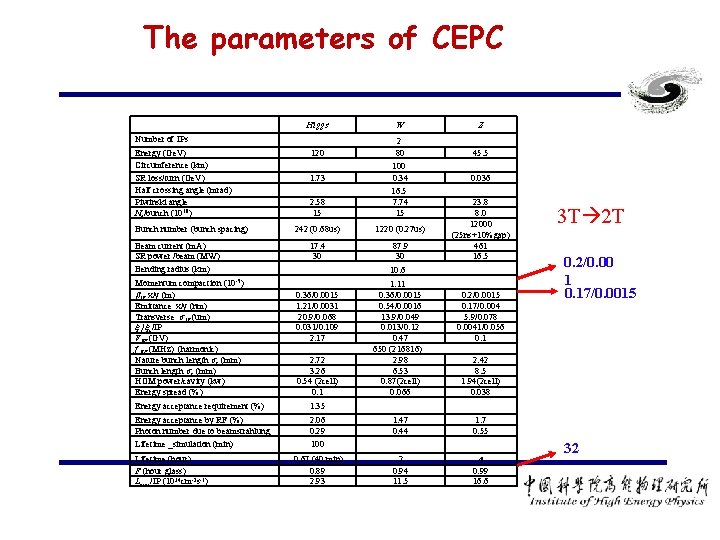 The parameters of CEPC Higgs Number of IPs Energy (Ge. V) Circumference (km) SR