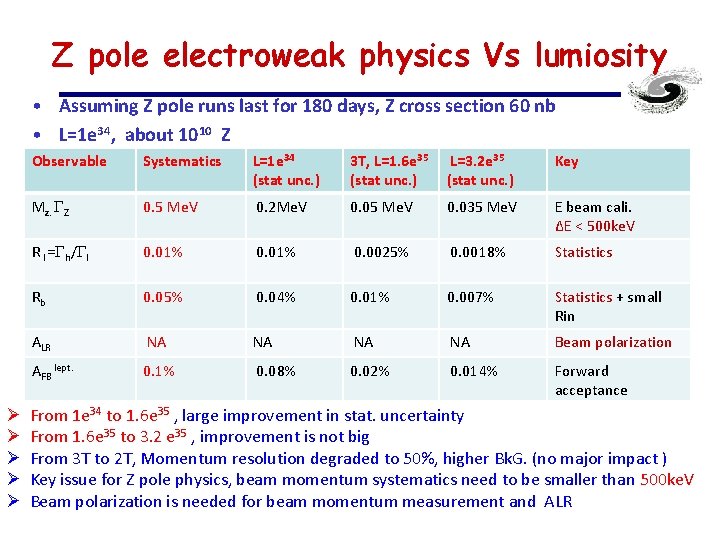 Z pole electroweak physics Vs lumiosity • Assuming Z pole runs last for 180 Z pole electroweak physics Vs lumiosity • Assuming Z pole runs last for 180