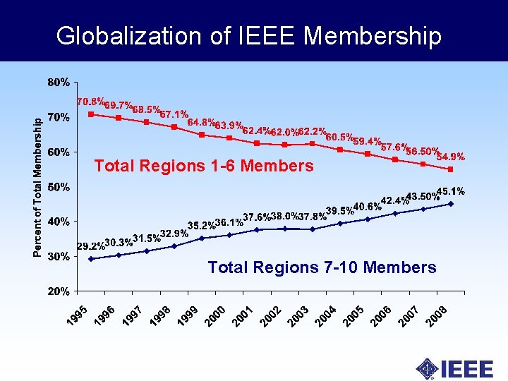 Globalization of IEEE Membership Total Regions 1 -6 Members Total Regions 7 -10 Members