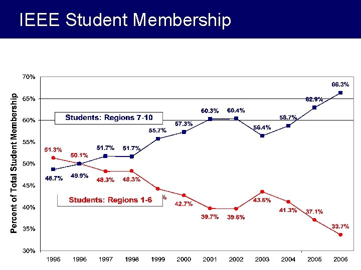 IEEE Student Membership 