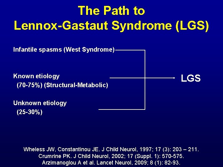 The Path to Lennox-Gastaut Syndrome (LGS) Infantile spasms (West Syndrome) Known etiology (70 -75%)