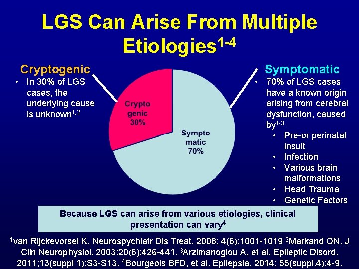 LGS Can Arise From Multiple Etiologies 1 -4 Cryptogenic Symptomatic • 70% of LGS