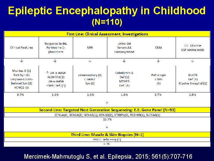 Epileptic Encephalopathy in Childhood (N=110) Mercimek-Mahmutoglu S, et al. Epilepsia, 2015; 561(5): 707 -716