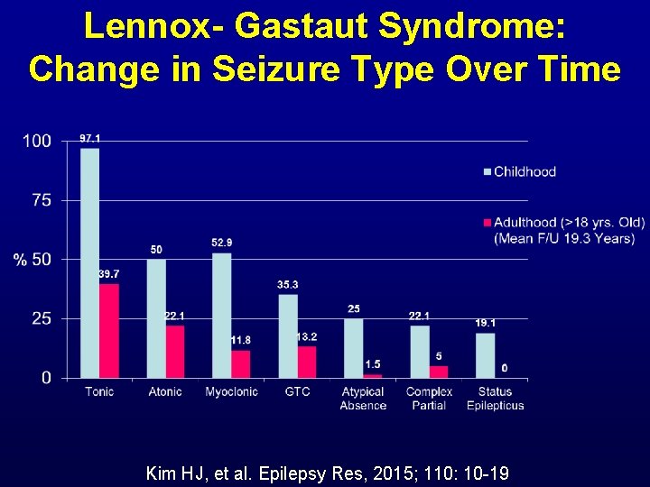 Lennox- Gastaut Syndrome: Change in Seizure Type Over Time Kim HJ, et al. Epilepsy