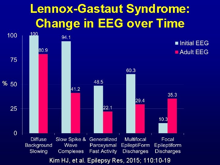 Lennox-Gastaut Syndrome: Change in EEG over Time % Kim HJ, et al. Epilepsy Res,
