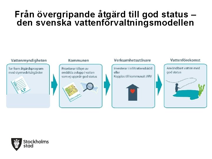 Från övergripande åtgärd till god status – den svenska vattenförvaltningsmodellen 