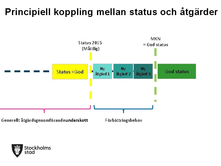 Principiell koppling mellan status och åtgärder MKN = God status Status 2015 (Måttlig) Status