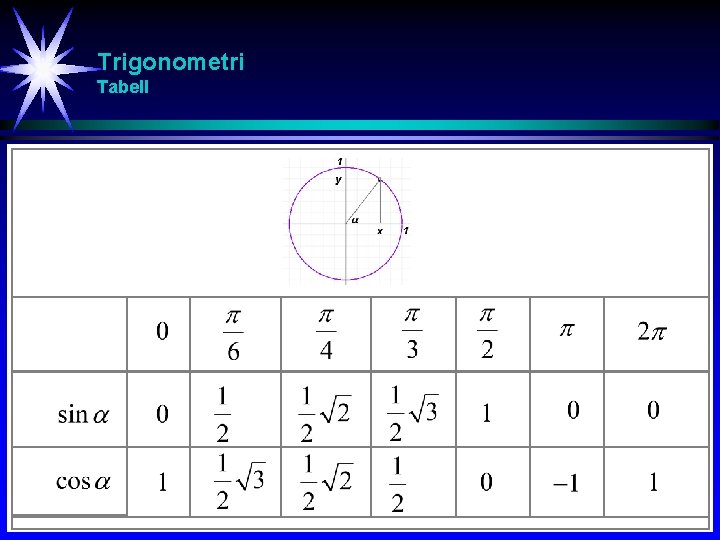 Trigonometri Tabell 