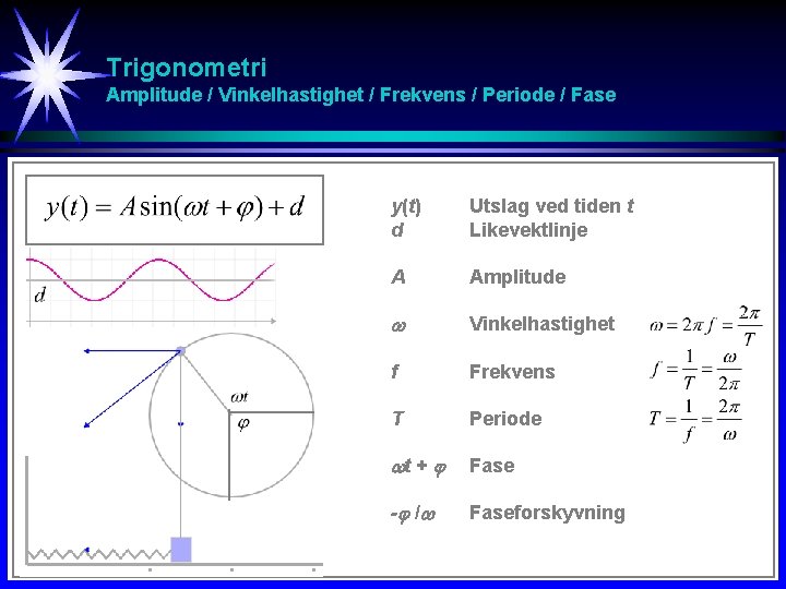 Trigonometri Amplitude / Vinkelhastighet / Frekvens / Periode / Fase y(t) d Utslag ved