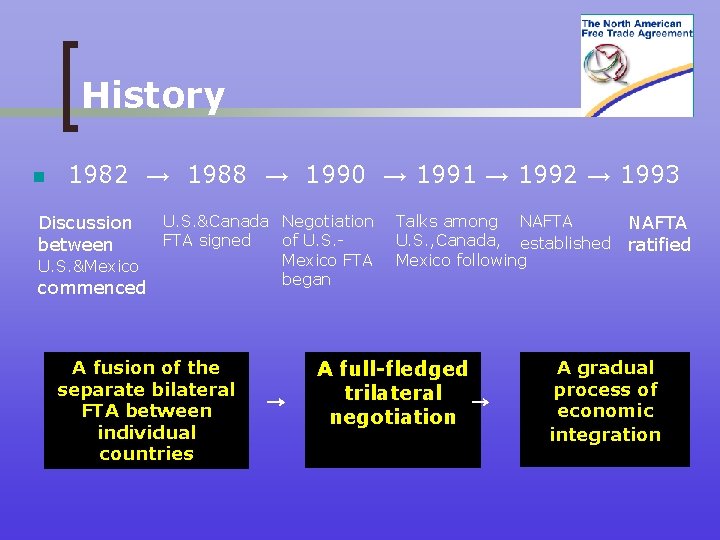 History n 1982 → 1988 → 1990 → 1991 → 1992 → 1993 Discussion